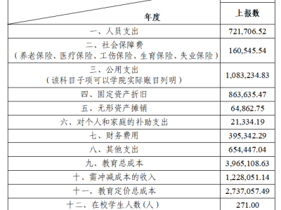 遂宁职业学院2024年教育和住宿成本公示