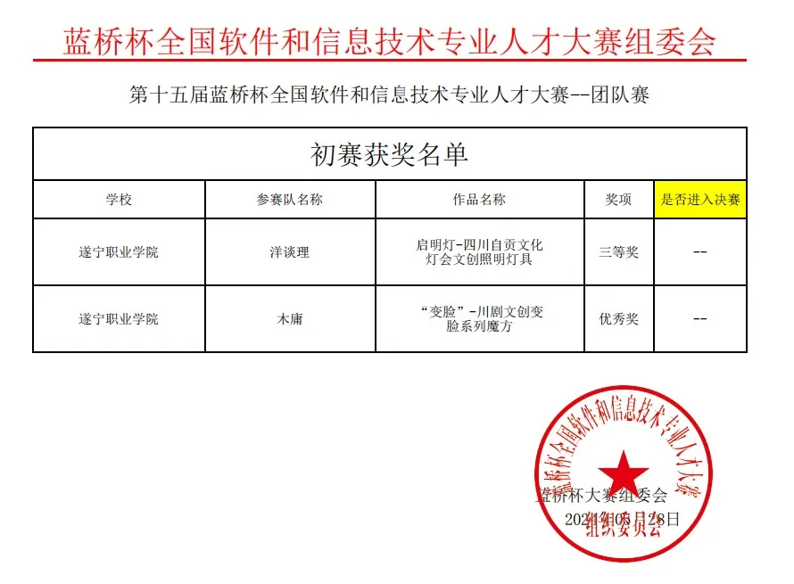 喜报！全国性大学生学科赛事奖项＋2！！！