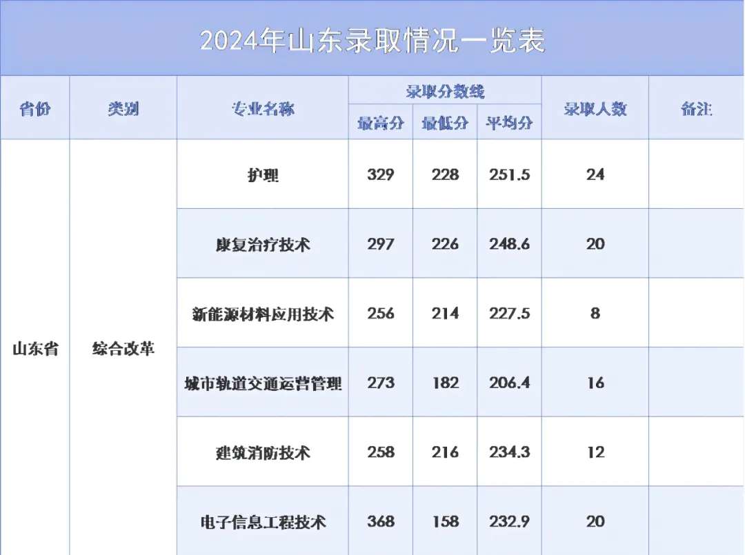 录取动态 | 我校山东省招生录取信息发布