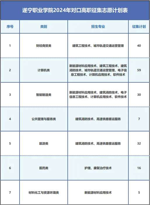 遂宁职业学院关于2024年对口高职征集志愿的公告