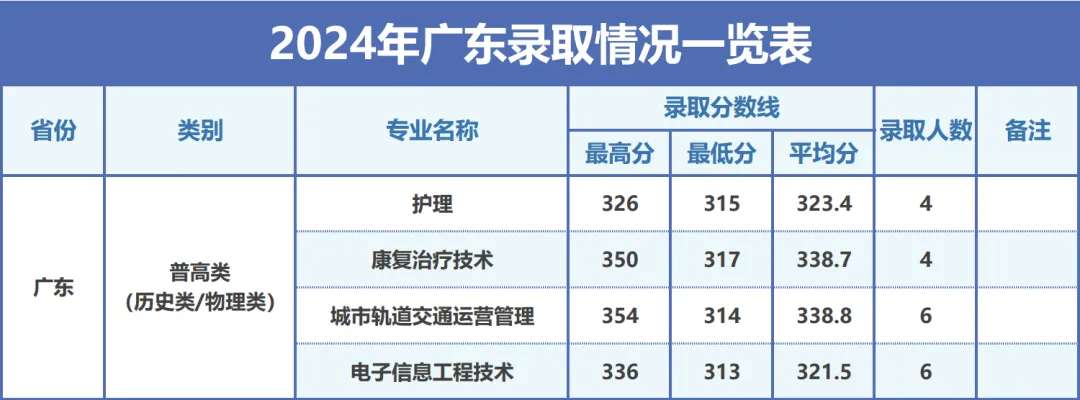 录取动态|我校广东省招生录取信息发布