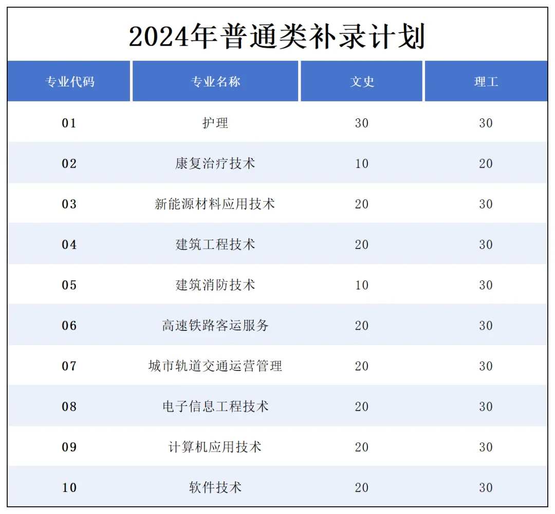 【招生代码:5882】遂宁职业学院2024年专科层次补录公告