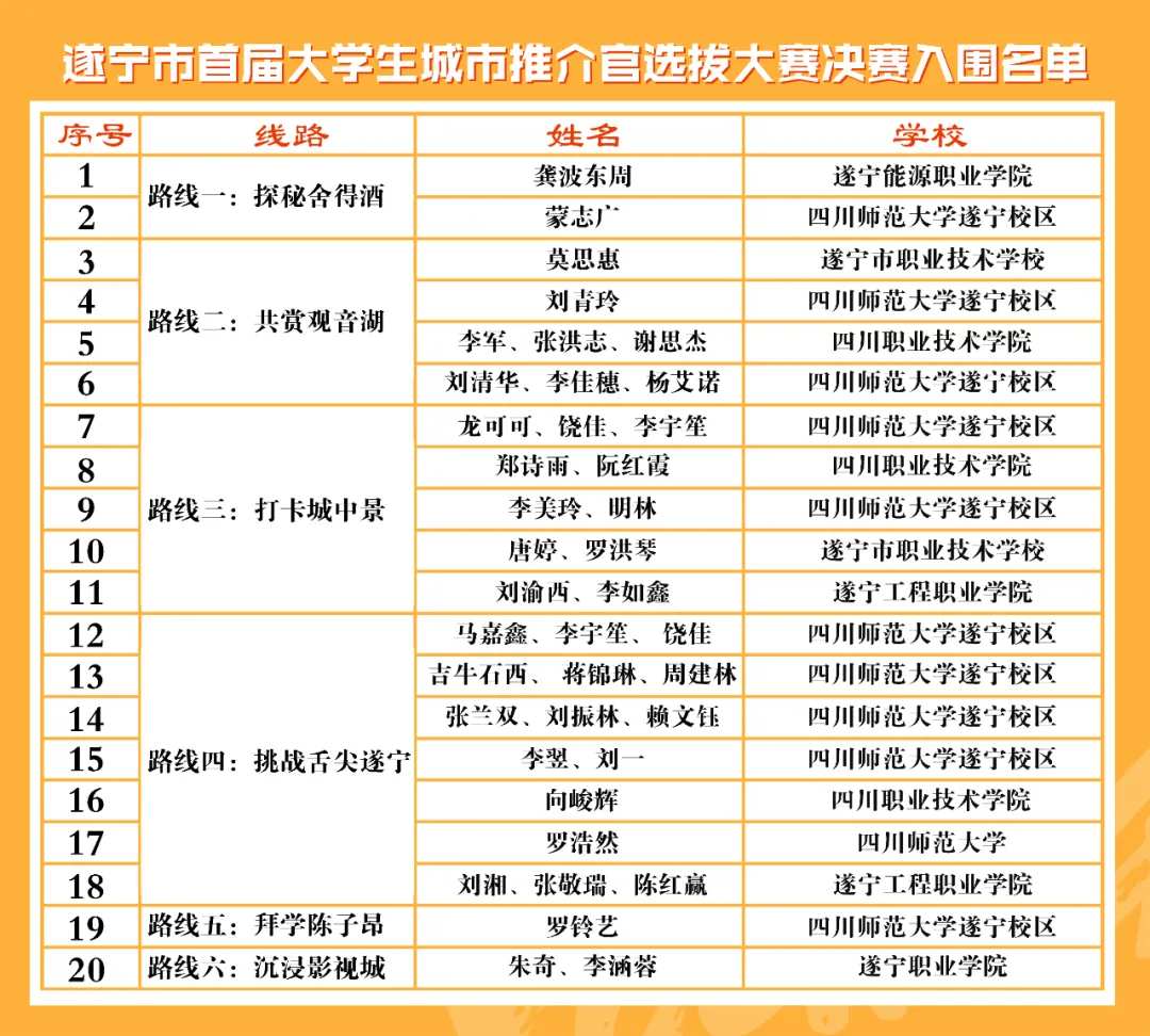 引客入遂 青年先行 | 遂宁市首届大学生城市推介官选拔大赛决赛入围名单新鲜出炉！