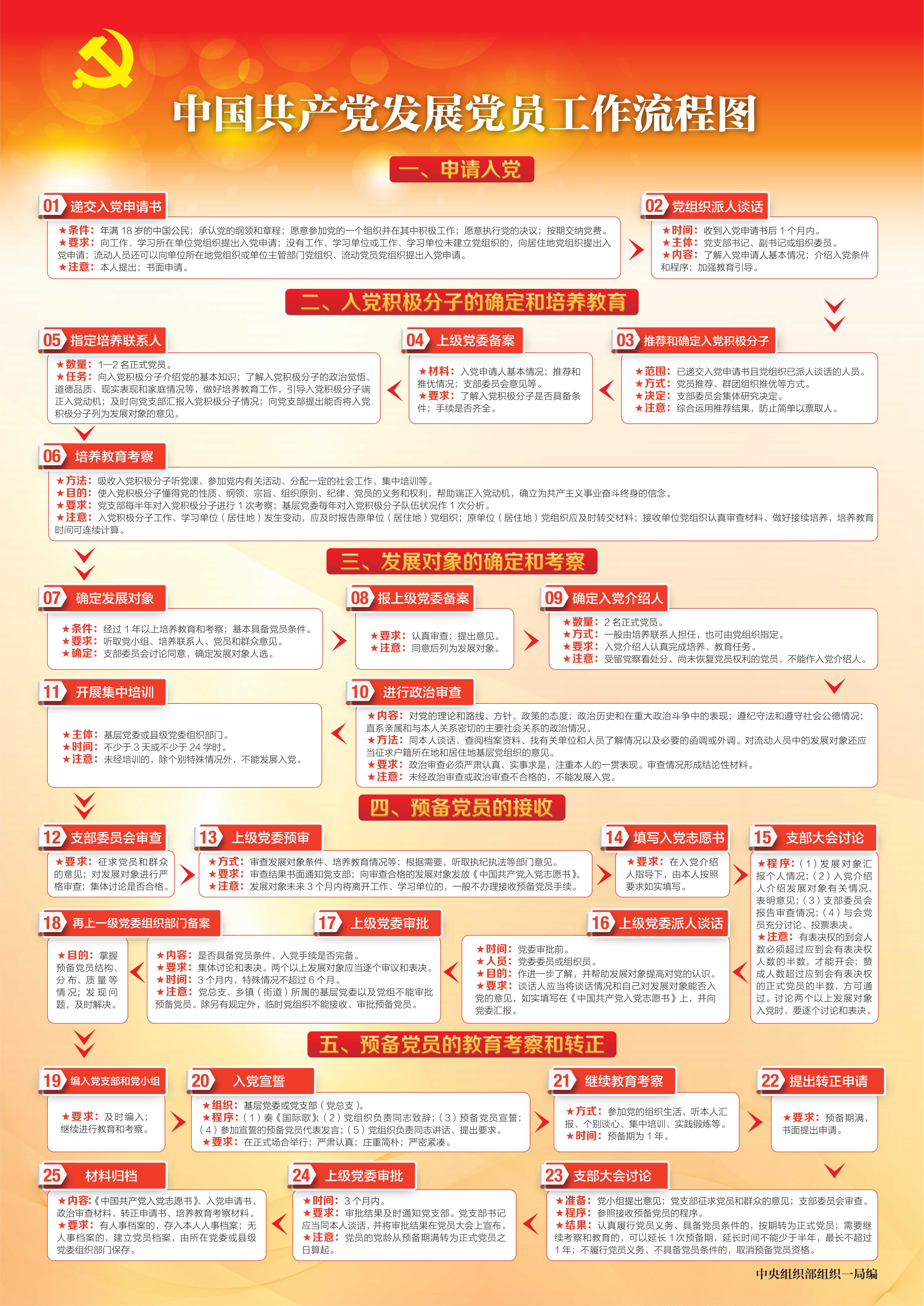 中国共产党发展党员工作流程图